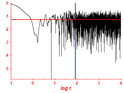 Survival probability log